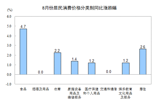 2013年8月份居民消费价格变动情况