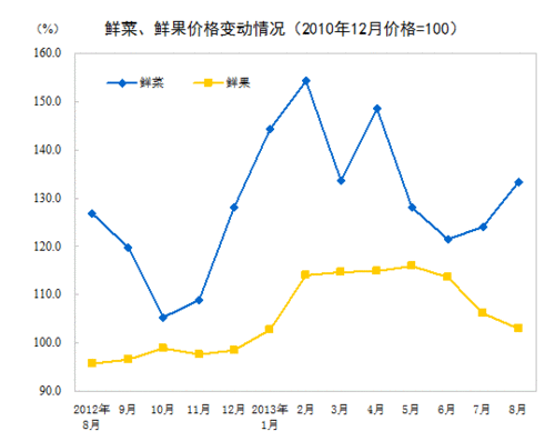 2013年8月份居民消费价格变动情况