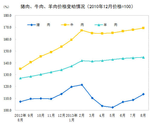 2013年8月份居民消费价格变动情况
