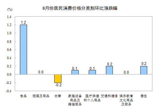 2013年8月份居民消费价格变动情况