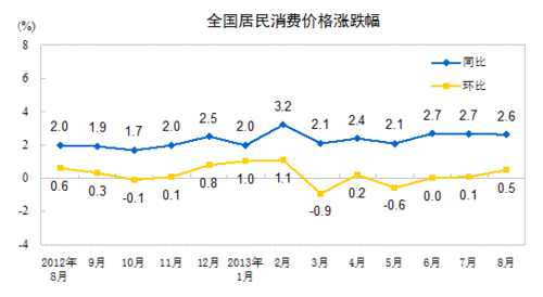 2013年8月份居民消费价格变动情况