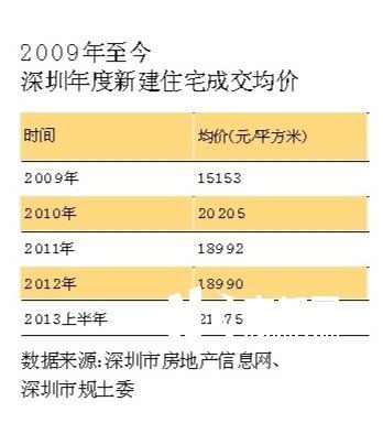 09年官方说深圳城市更新抑房价 事实是房价更高