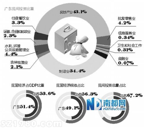 广东民间投资近半集中房地产 中小企业1/4亏损