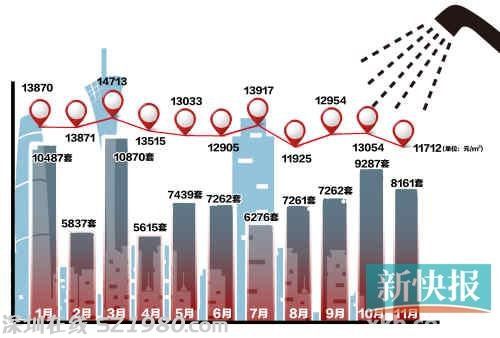 广州上月一手楼均价11712元 量价齐跌超10%