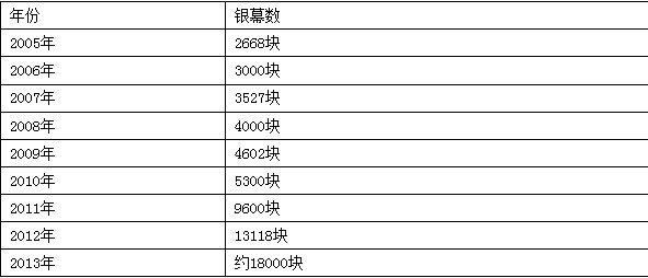 2013年票房冲破200亿大关 明年或有望300亿