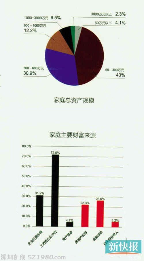 富人白皮书：粤千万资产家庭占8.8% 金融业居首