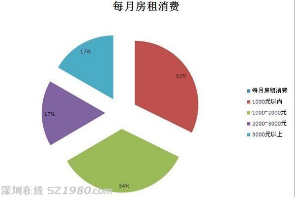 深圳半数租客住农民房 租金涨幅集中在500元内