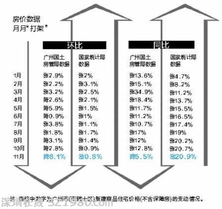 广州自称：房价跌5.5% 国家统计局：涨20.9%