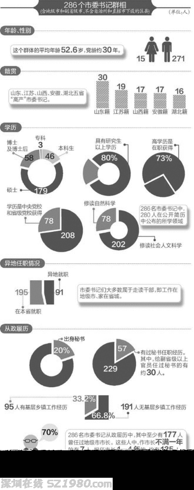 市委书记群像：平均52.6岁，两成出身秘书