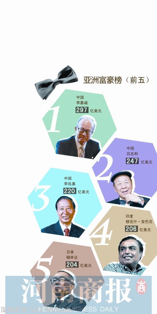 12月24日最新出炉的彭博亿万富豪指数显示，香港富豪李嘉诚以297亿美元的净资产，成为亚洲首富。排名第二的是澳门新赌王吕志和，净资产247亿美元。
