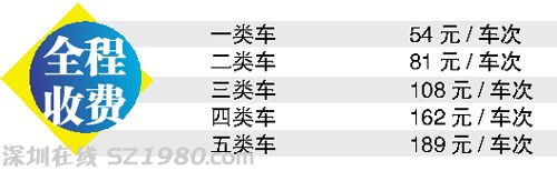 广深沿江高速不涨价 标准为0.6元/公里