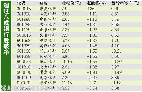 最赚钱企业成最赔钱股票 银行板迎来破净时代