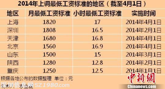 今年7地区上调最低工资标准 上海1820元全国最高