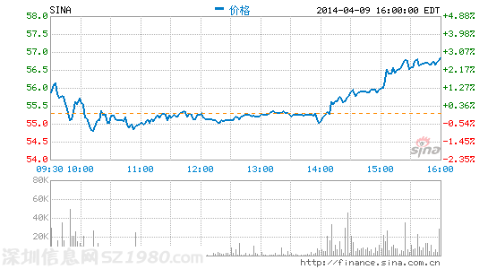 新浪获基金销售牌照可介入核心金融业务