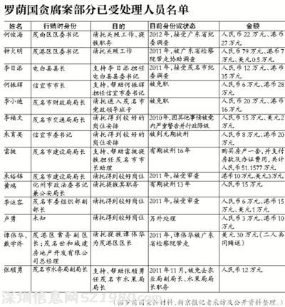 广东茂名窝案重启调查 曾放过160多名涉案官员