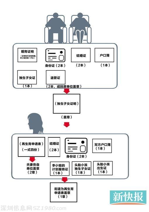广州办单独二孩准生证 至少要16本证6个章