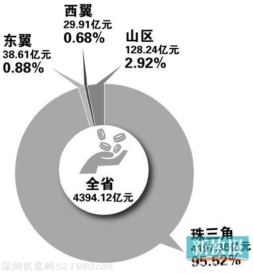 广东社保基金多到 睡大觉  养老享有率过低