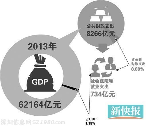 广东社保基金多到 睡大觉  养老享有率过低