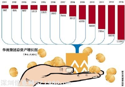 起底华润：发动 收购战 百起 并购缔造产业帝国