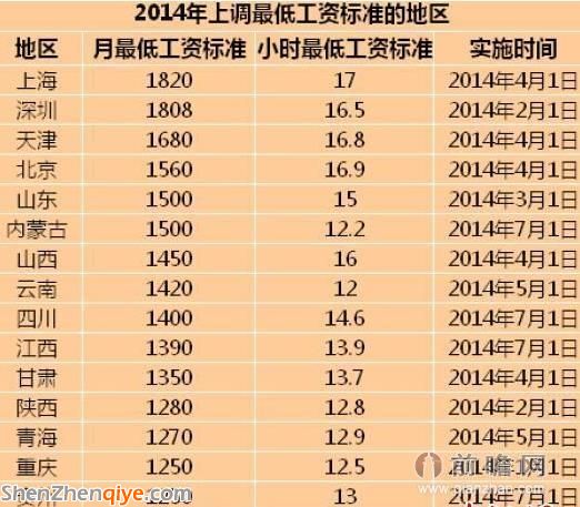 15省上调最低工资 上海1820元/月再次领跑