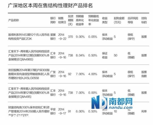 过半高收益理财品玩隐身 银行理财旺季不旺