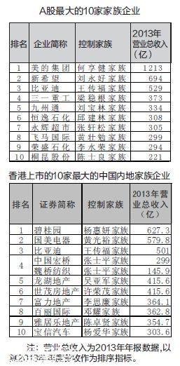 福布斯中国家族企业报告：富二代业绩远超一代