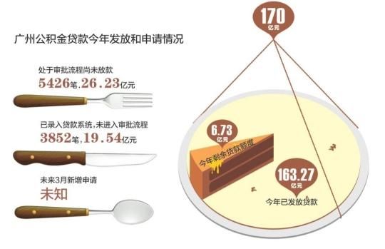 广州公积金贷款额度今年剩余不足7亿元