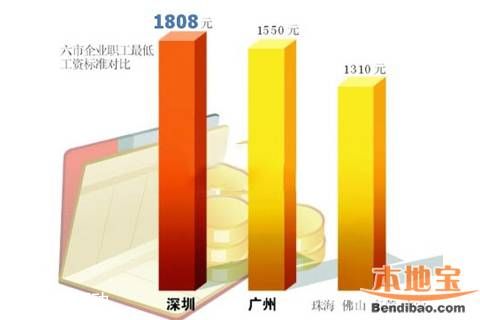 深圳最低工资标准提至1808元 社保缴费也将提高