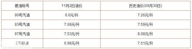 油价调整最新消息 <a href=http://www.sz1980.com/shenzhen/ target=_blank class=infotextkey>深圳</a>今日油价多少