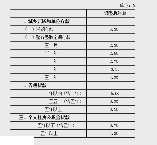 央行自11月22日降低贷款利率0.25个百分点 