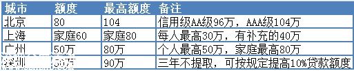 北京,上海,广州,<a href=http://www.sz1980.com/shenzhen/ target=_blank class=infotextkey><a href=http://www.szxxg.com/shenzhen/ target=_blank class=infotextkey>深圳</a></a>,住房公积金贷款额度对比