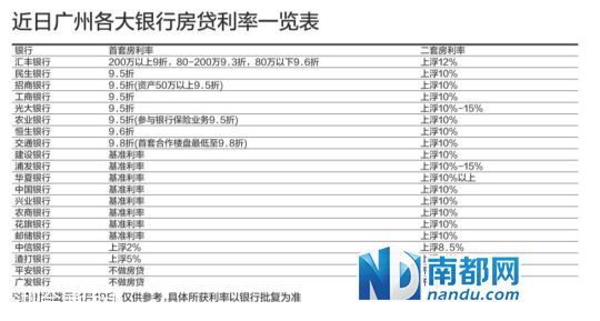 广州4成银行首套房贷利率有优惠