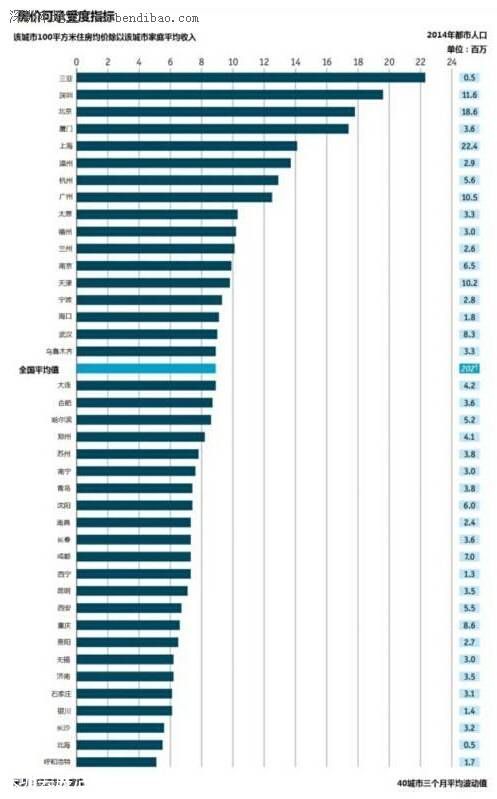 哪个城市<a href=http://www.szxxg.com/maifang/ target=_blank class=infotextkey>买房</a>压力最大 <a href=http://www.sz1980.com/shenzhen/ target=_blank class=infotextkey><a href=http://www.szxxg.com/shenzhen/ target=_blank class=infotextkey>深圳</a></a>买房压力全国第二