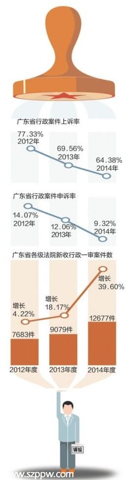 广东公布民告官十大案例 去年案件增加近四成