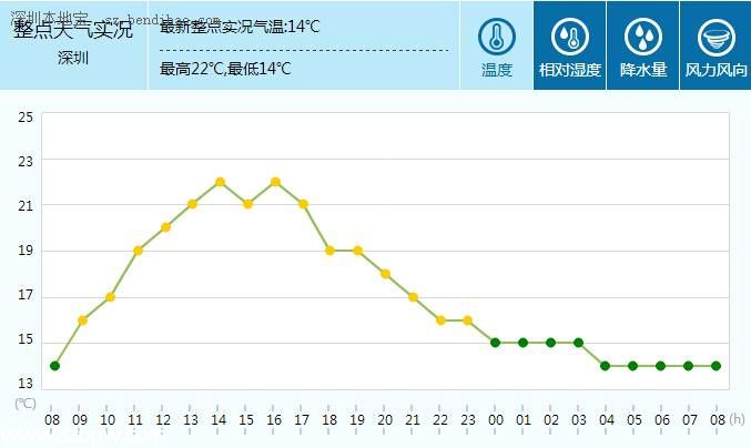 <a href=http://www.sz1980.com/shenzhen/ target=_blank class=infotextkey><a href=http://www.szxxg.com/shenzhen/ target=_blank class=infotextkey>深圳</a></a>天气（1.30）：多云间晴天 气温13-20℃