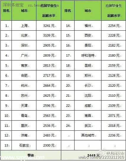 应届毕业生起薪上海最高 <a href=http://www.sz1980.com/shenzhen/ target=_blank class=infotextkey>深圳</a>2905元排第三