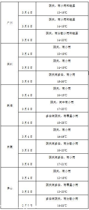 珠三角未来3天潮湿多雨雾 粤西北低温阴雨