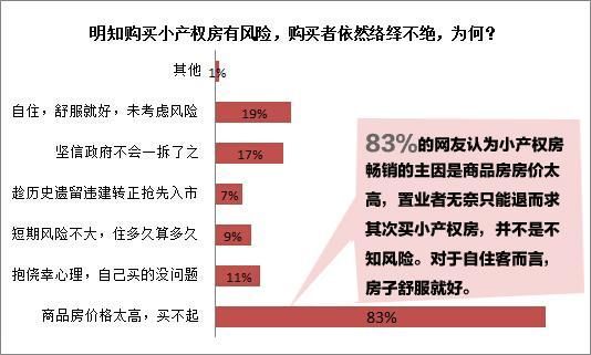 商品房价太高 逼<a href=http://www.sz1980.com/shenzhen/ target=_blank class=infotextkey><a href=http://www.szxxg.com/shenzhen/ target=_blank class=infotextkey>深圳</a></a>三成网友冒险购买小产权房