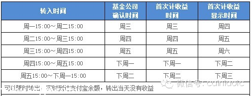 余额宝们何时开始计算收益？