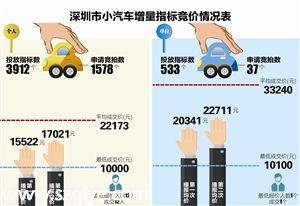 深圳车牌竞价最新消息:87人放弃车牌竞价指标