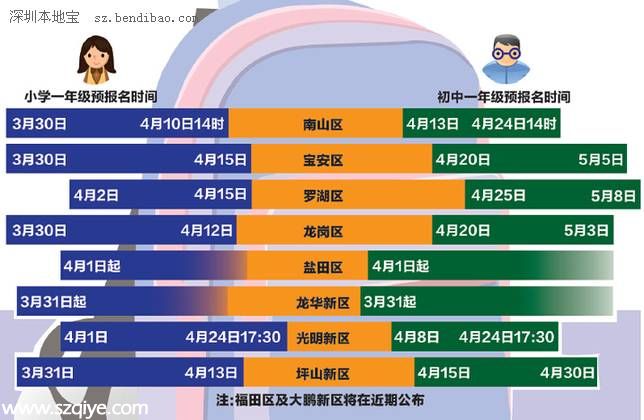<a href=http://www.sz1980.com/shenzhen/ target=_blank class=infotextkey><a href=http://www.szxxg.com/shenzhen/ target=_blank class=infotextkey>深圳</a></a>小一初一学位申请大战在即 政策有变要注意
