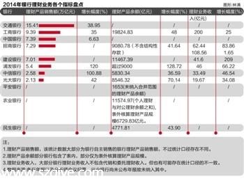 2014银行理财 业绩 大盘点 工行最厉害