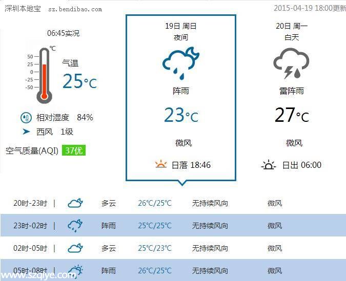 深圳天气预报(4.20)：午后转阵雨 气温23-29℃