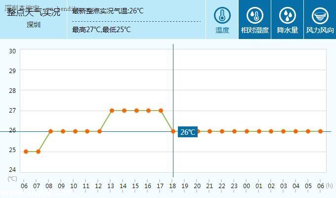 深圳天气预报(4.20)：午后转阵雨 气温23-29℃