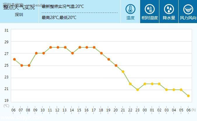 <a href=http://www.sz1980.com/shenzhen/ target=_blank class=infotextkey><a href=http://www.szxxg.com/shenzhen/ target=_blank class=infotextkey>深圳</a></a>天气预报(4.21)：阴天间多云 气温20-25℃ 