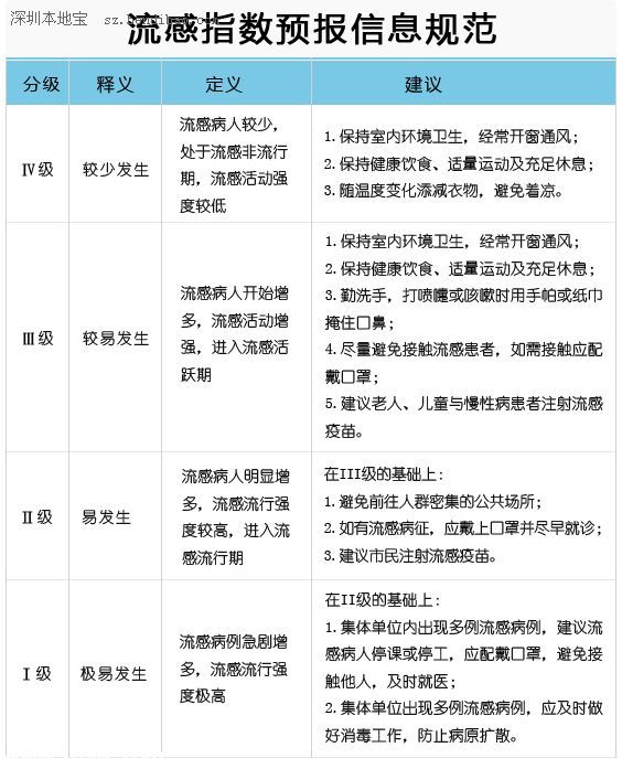 <a href=http://www.sz1980.com/shenzhen/ target=_blank class=infotextkey>深圳</a>4月22日-28日流感指数:Ⅲ级 较易发生