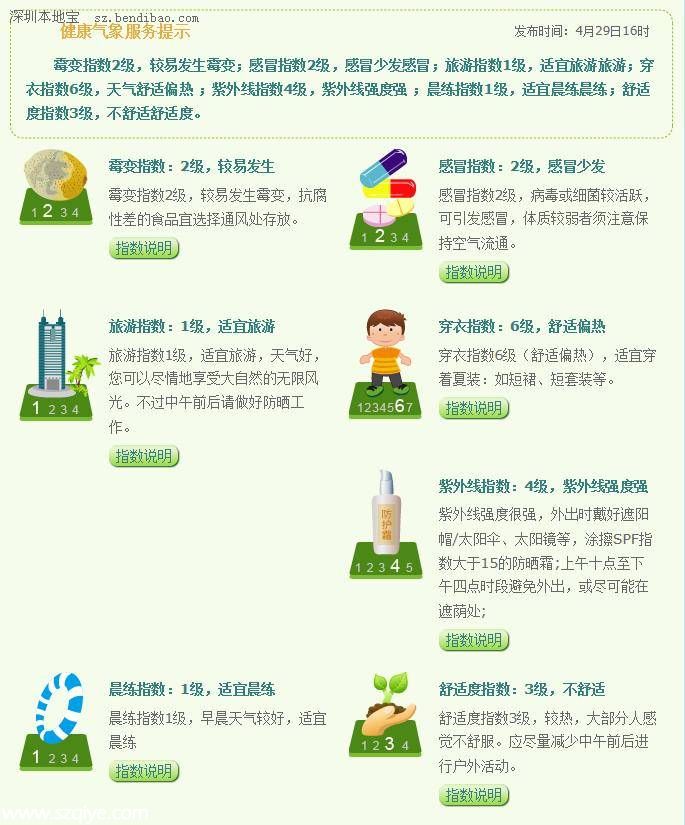 深圳天气预报(4.30)：多云偶有阵雨 气温24-30℃