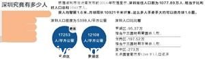 <a href=http://www.sz1980.com/shenzhen/ target=_blank class=infotextkey><a href=http://www.szxxg.com/shenzhen/ target=_blank class=infotextkey>深圳</a></a>总人口数吓人：手牵手可绕月球1.6圈