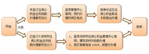 深圳人吐槽住房公积金 啥时候才能变一变啊？