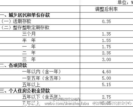 深圳(www.szxxg.com)住房公积金贷款利率下调 网友:便宜到哭